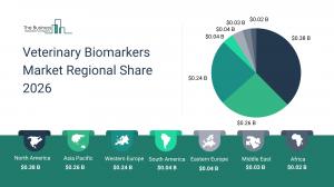  Veterinary Biomarkers Market Size and Share