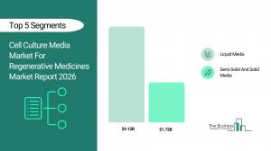 Cell Culture Media Market For Regenerative Medicines Market Overview