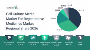 Cell Culture Media Market For Regenerative Medicines Market Size and Share