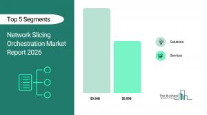 Network Slicing Orchestration Market Size