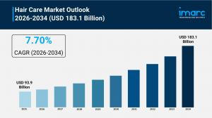 Hair Care Market