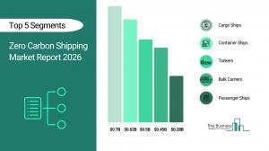 Zero Carbon Shipping Market Report 2026_Segments