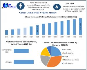 Commercial Vehicles Market
