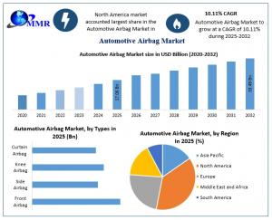 Automotive Airbag Market