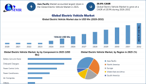 Electric Vehicle Market
