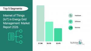 Internet of Things (IoT) In Energy Grid Management Market Overview