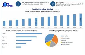Textile Recycling Market