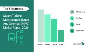 Steam turbine mro Market Overview