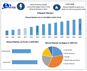 Ethanol Market