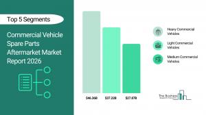 Commercial Vehicle Spare Parts Aftermarket Market Report 2026_Segments
