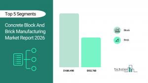Concrete Block And Brick Manufacturing Market Report 2026_Segments