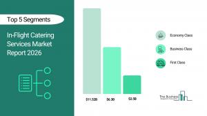 In-Flight Catering Services Market Report 2026_Segmentsac