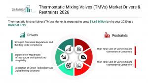 Thermostatic Mixing Valves (TMVs) Market Drivers & Restraints 2026