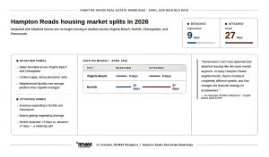 Infographic showing the 2026 Hampton Roads housing market split, with detached homes at 9–15 days on market and attached homes at 27 days, based on April 2026 REIN MLS data.