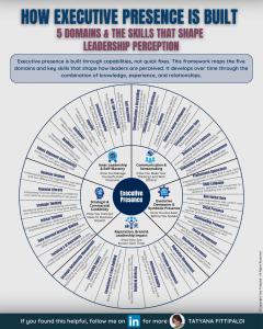 Executive presence 5 Domain infographic