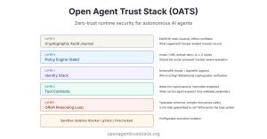 Open Agent Trust Stack (OATS) - Zero-trust runtime security for autonomous AI agents