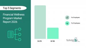  Financial Wellness Program Market Growth Forecast
