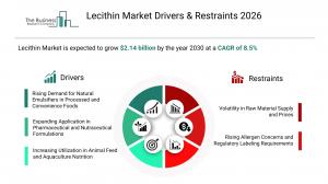 Lecithin Market Growth Forecast