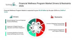 Financial Wellness Program Market Size and Share