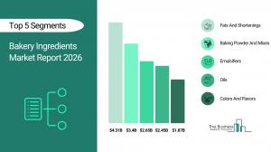 Bakery Ingredients Market Size and Share
