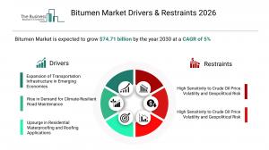 Bitumen Market Growth Forecast