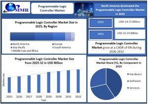 Programmable Logic Controller Market