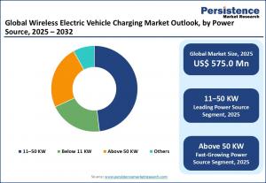 Wireless Electric Vehicle Charging Market Size, Share, and Growth Forecast, 2025 - 2032