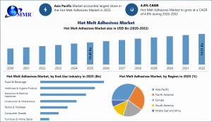 Hot Melt Adhesives Market