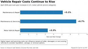 Infographic chart showing year-over-year increases in U.S. motor vehicle repair and maintenance costs during 2026, supporting trends in junk and salvage vehicle sales.
