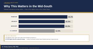 Bar chart showing diabetes prevalence rates in Tennessee 16.2% Arkansas 15.3% Mississippi 15.2% compared to US average 12% by Advanced Dental Implant and TMJ Center