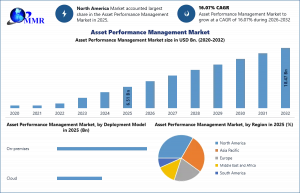 Asset Performance Management Market