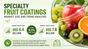 Specialty Fruit Coatings Market