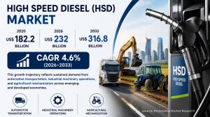 High Speed Diesel (HSD) Market