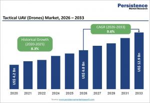 Tactical UAV (Drones) Market Size and Trend Analysis 2033