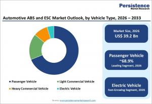Automotive ABS and ESC Market Share and Trends Analysis 2033
