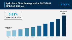 Agricultural Biotechnology Market Graph 2026