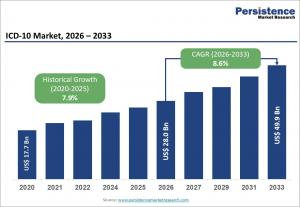 ICD-10 Market