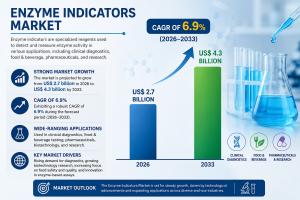 Enzyme Indicators Market