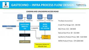 GasTechno - INFRA Integrated GTL System
