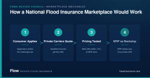 Four-step flowchart titled "How a National Flood Insurance Marketplace Would Work": Consumer Applies → Private Carriers Quote → Pricing Tested (10% of NFIP) → NFIP as Backstop. Source: Flow Insurance.
