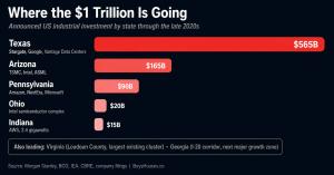 Horizontal bar chart of US industrial investment commitments by state through the late 2020s: Texas $565 billion led by Stargate, Google, and Vantage; Arizona $165 billion led by TSMC, Intel, and ASML; Pennsylvania $90 billion led by Amazon, NextEra, and 