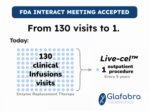 Live-cel gene therapy - 130 clinical visits converted into one