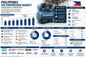 Philippines Air Compressor Market