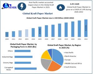 Kraft Paper Market