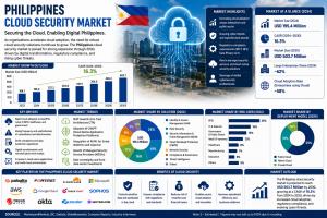 Philippines Cloud Security Market