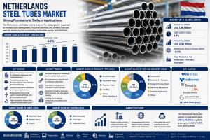 Netherlands Steel Tubes Market
