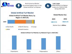 Artificial Turf Market