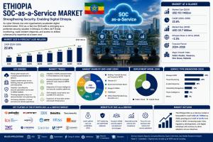 Ethiopia SOC-as-a-Service Market