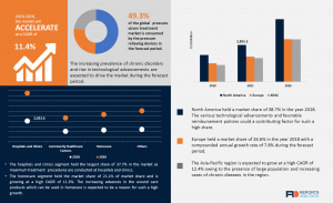 Pressure Ulcers Treatment Market
