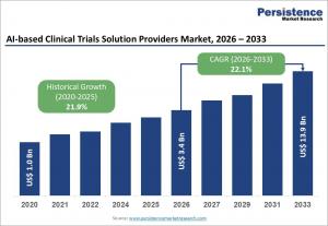 AI-based Clinical Trials Solution Providers Market